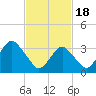 Long Beach Inside tide chart for Sunday, February 18, 2024