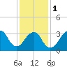 Long Beach Inside tide chart for Thursday, February 1, 2024