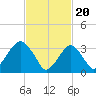 Long Beach Inside tide chart for Tuesday, February 20, 2024