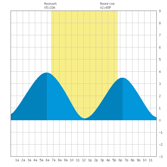 Long Beach Inside tide chart for Wednesday, February 21, 2024