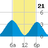 Long Beach Inside tide chart for Wednesday, February 21, 2024