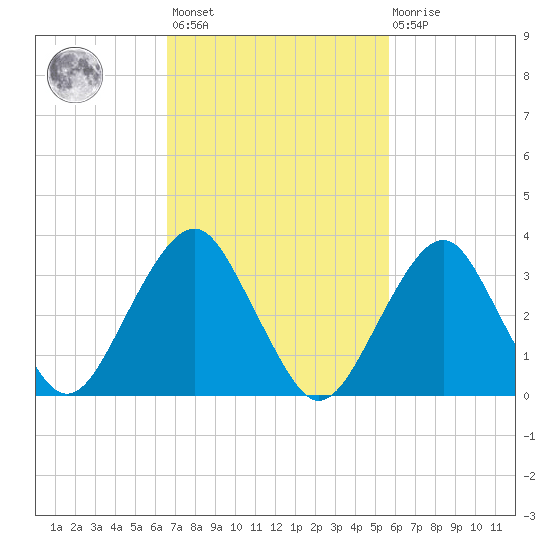 Long Beach Inside tide chart for Saturday, February 24, 2024