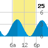 Long Beach Inside tide chart for Sunday, February 25, 2024