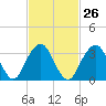 Long Beach Inside tide chart for Monday, February 26, 2024