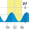 Long Beach Inside tide chart for Tuesday, February 27, 2024