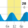 Long Beach Inside tide chart for Wednesday, February 28, 2024