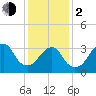 Long Beach Inside tide chart for Friday, February 2, 2024