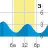 Long Beach Inside tide chart for Saturday, February 3, 2024