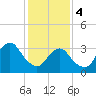 Long Beach Inside tide chart for Sunday, February 4, 2024