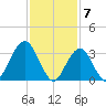 Long Beach Inside tide chart for Wednesday, February 7, 2024