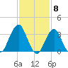 Long Beach Inside tide chart for Thursday, February 8, 2024