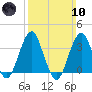 Long Beach Inside tide chart for Sunday, March 10, 2024