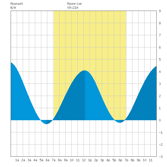 Long Beach Inside tide chart for Thursday, March 14, 2024