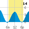 Long Beach Inside tide chart for Thursday, March 14, 2024