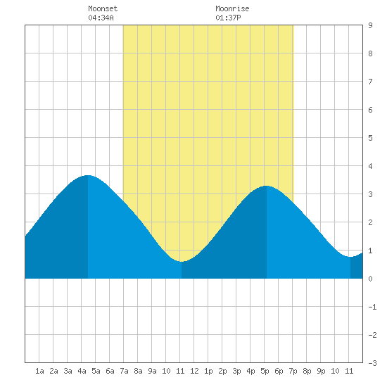 Long Beach Inside tide chart for Tuesday, March 19, 2024