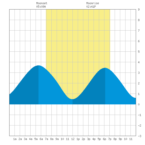Long Beach Inside tide chart for Wednesday, March 20, 2024