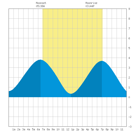 Long Beach Inside tide chart for Thursday, March 21, 2024