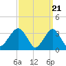 Long Beach Inside tide chart for Thursday, March 21, 2024