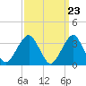 Long Beach Inside tide chart for Saturday, March 23, 2024