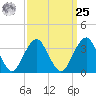 Long Beach Inside tide chart for Monday, March 25, 2024