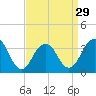 Long Beach Inside tide chart for Friday, March 29, 2024