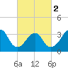 Long Beach Inside tide chart for Saturday, March 2, 2024