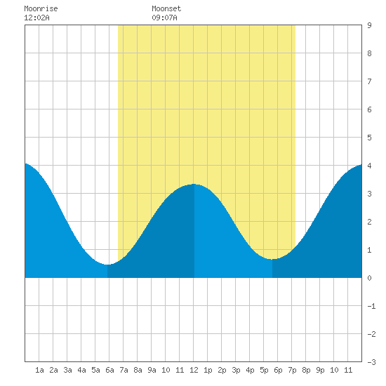 Long Beach Inside tide chart for Saturday, March 30, 2024