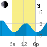 Long Beach Inside tide chart for Sunday, March 3, 2024