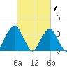 Long Beach Inside tide chart for Thursday, March 7, 2024
