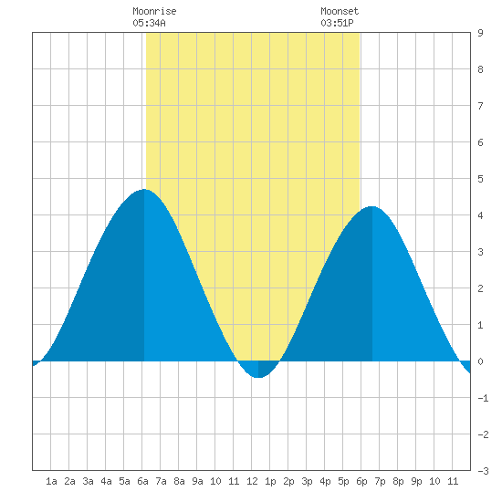 Long Beach Inside tide chart for Friday, March 8, 2024