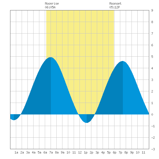 Long Beach Inside tide chart for Saturday, March 9, 2024