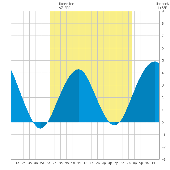 Long Beach Inside tide chart for Thursday, April 11, 2024