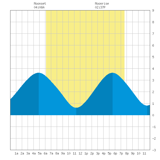 Long Beach Inside tide chart for Thursday, April 18, 2024