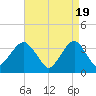 Long Beach Inside tide chart for Friday, April 19, 2024