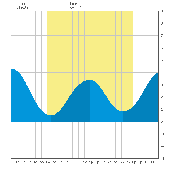 Long Beach Inside tide chart for Monday, April 29, 2024