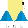 Long Beach Inside tide chart for Friday, April 5, 2024