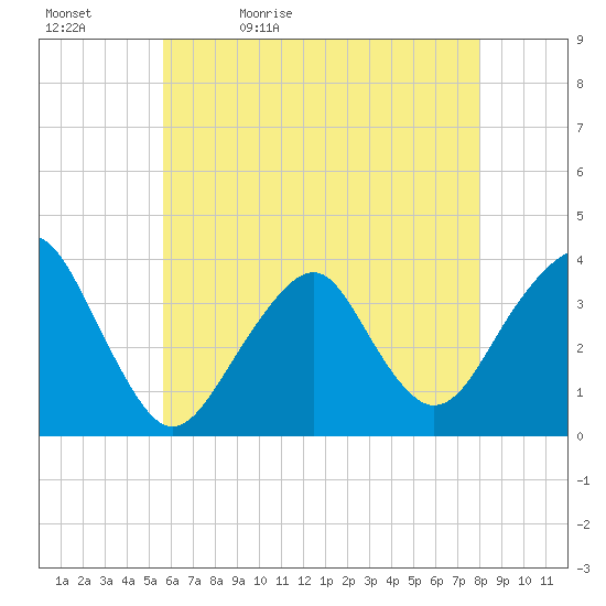 Long Beach Inside tide chart for Sunday, May 12, 2024