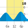 Long Beach Inside tide chart for Saturday, May 18, 2024