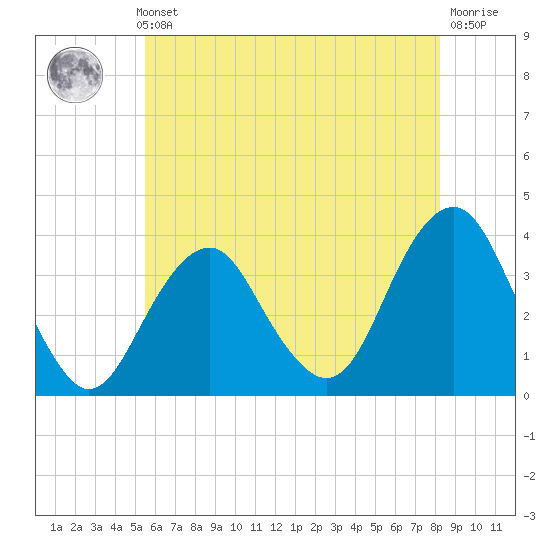 Long Beach Inside tide chart for Thursday, May 23, 2024