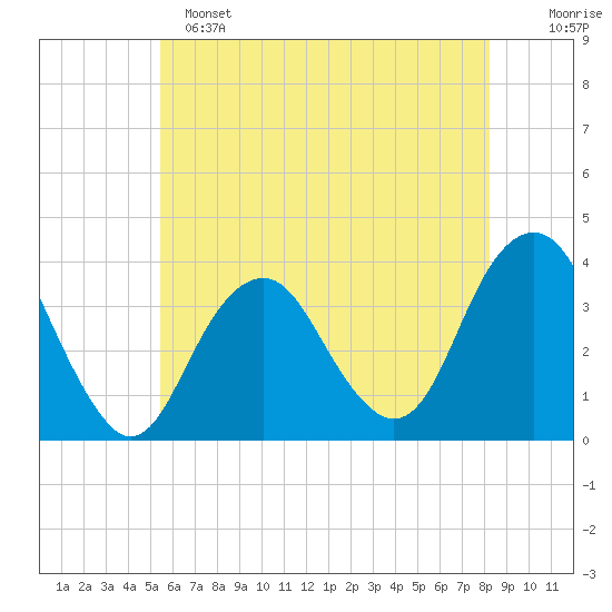 Long Beach Inside tide chart for Saturday, May 25, 2024
