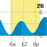 Long Beach Inside tide chart for Sunday, May 26, 2024