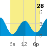 Long Beach Inside tide chart for Tuesday, May 28, 2024