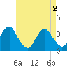 Long Beach Inside tide chart for Thursday, May 2, 2024
