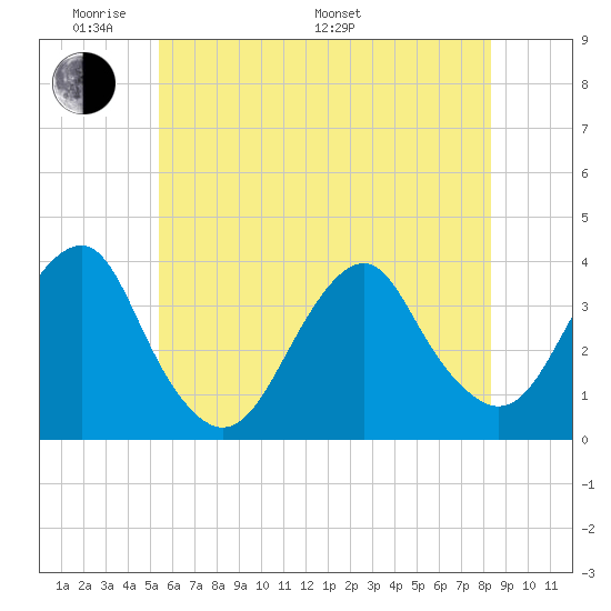 Long Beach Inside tide chart for Thursday, May 30, 2024