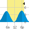 Long Beach Inside tide chart for Saturday, May 4, 2024