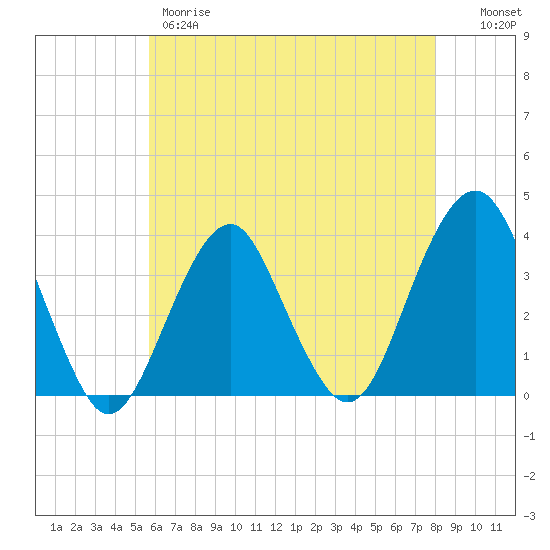 Long Beach Inside tide chart for Thursday, May 9, 2024