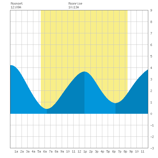 Long Beach Inside tide chart for Tuesday, June 11, 2024