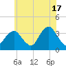 Long Beach Inside tide chart for Monday, June 17, 2024