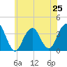 Long Beach Inside tide chart for Tuesday, June 25, 2024
