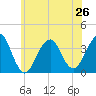 Long Beach Inside tide chart for Wednesday, June 26, 2024